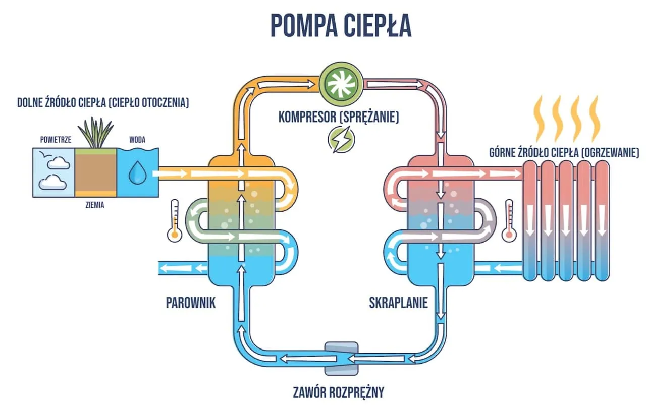 Zdjęcie Jak zrobić pompę ciepła samodzielnie i zaoszczędzić na ogrzewaniu
