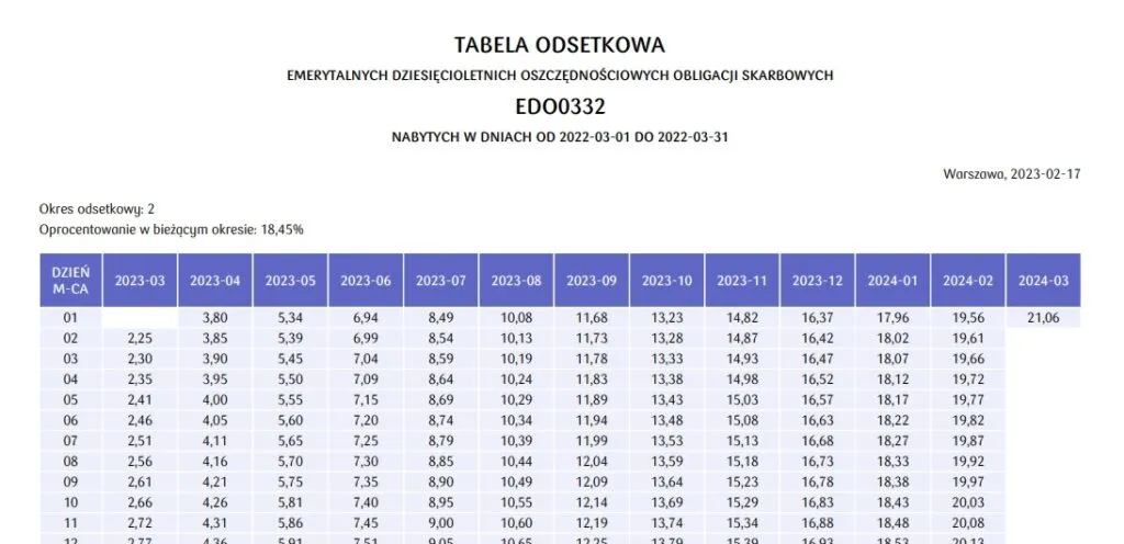 Zdjęcie Obligacje EDO: Bezpieczna inwestycja długoterminowa w Polsce