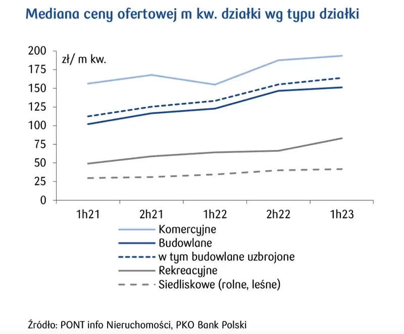 Zdjęcie Ile kosztuje m kwadratowy działki budowlanej? Ceny w Polsce w 2023 roku