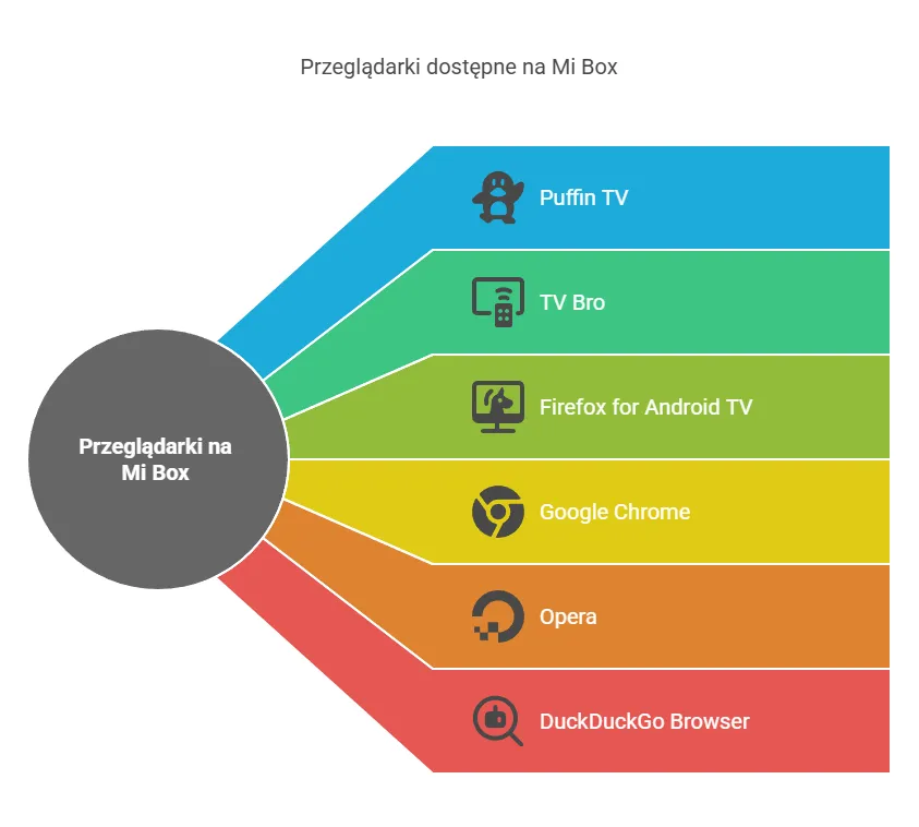 Zdjęcie Najlepsze przeglądarki na Android TV – uniknij problemów z przeglądaniem