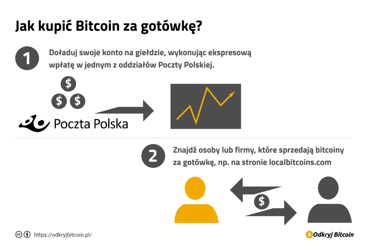 Zdjęcie Szybki zakup bitcoina: Bezpieczne metody bez zbędnego czekania i ukrytych opłat