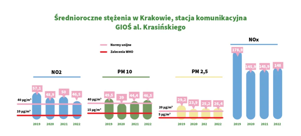 Zdjęcie Jakie zanieczyszczenie powietrza w Krakowie? Sprawdź niebezpieczne poziomy