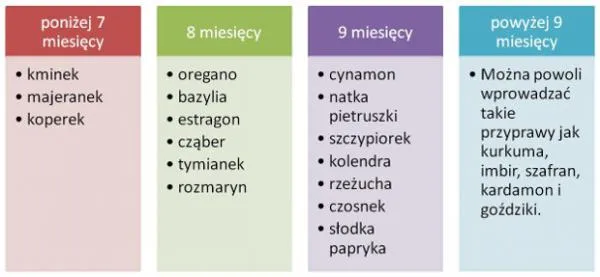 Zdjęcie Jakie przyprawy dla niemowlaka wprowadzać bezpiecznie: kompletna lista