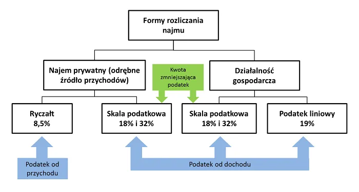 Zdjęcie Kiedy nie trzeba płacić podatku od wynajmu mieszkania? Oto najważniejsze zasady
