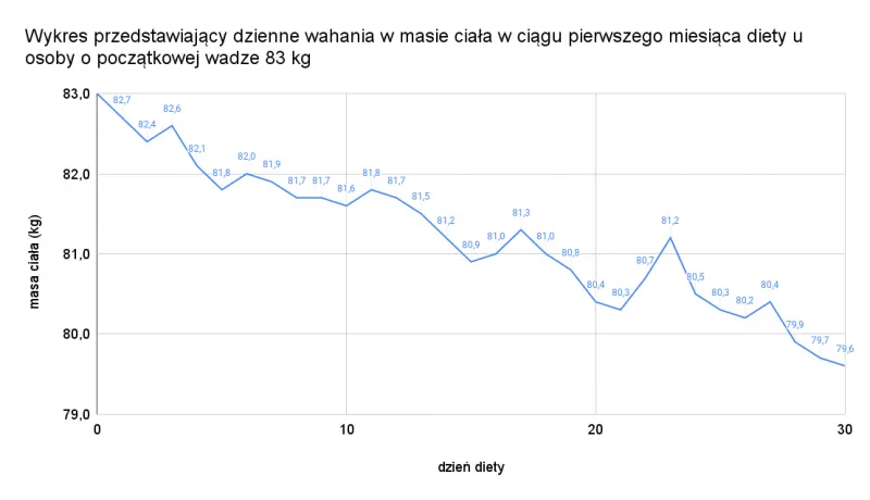 Zdjęcie Ile kalorii to jeden kilogram i jak bezpiecznie schudnąć w tydzień