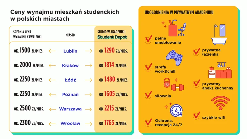 Zdjęcie Ile kosztuje wynajem pokoju w Krakowie? Sprawdź, co wpływa na ceny