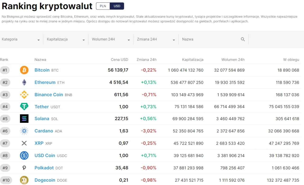 Zdjęcie Najlepsze kryptowaluty ranking: aktualne ceny i kapitalizacja rynku