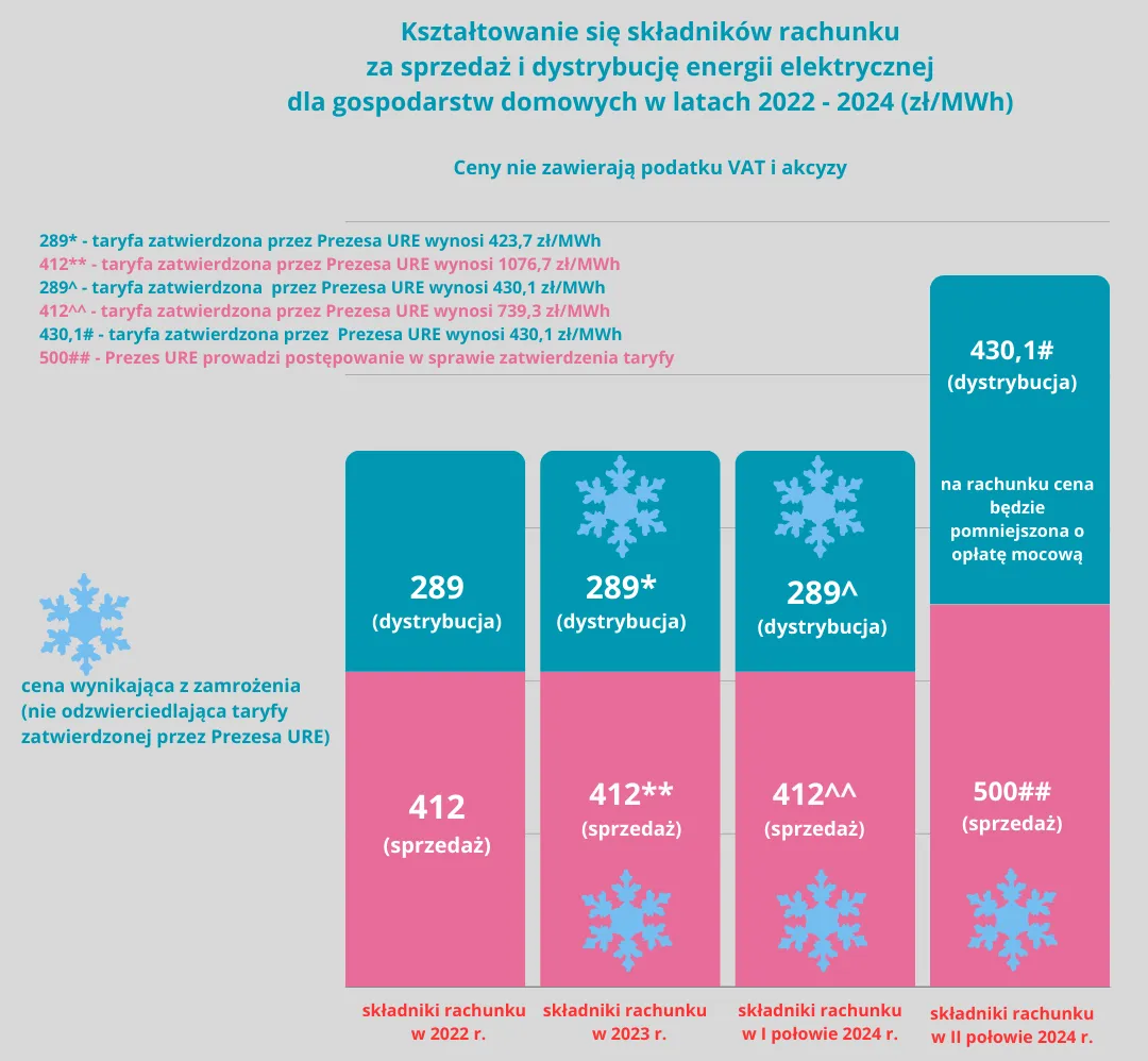 Zdjęcie Ile kosztuje 1 kW prądu? Sprawdź ceny i uniknij wysokich rachunków