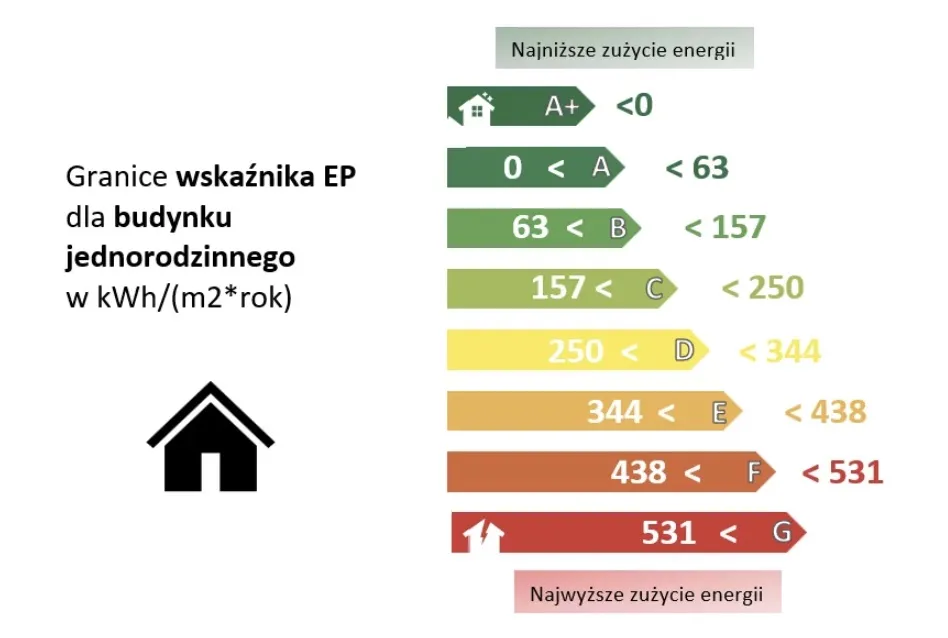 Zdjęcie Świadectwo energetyczne dla jakich budynków? Sprawdź obowiązki i wyjątki