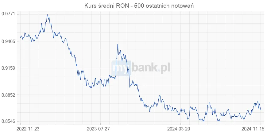 Zdjęcie RON - wszystko co musisz wiedzieć o walucie Rumunii w 2025 roku