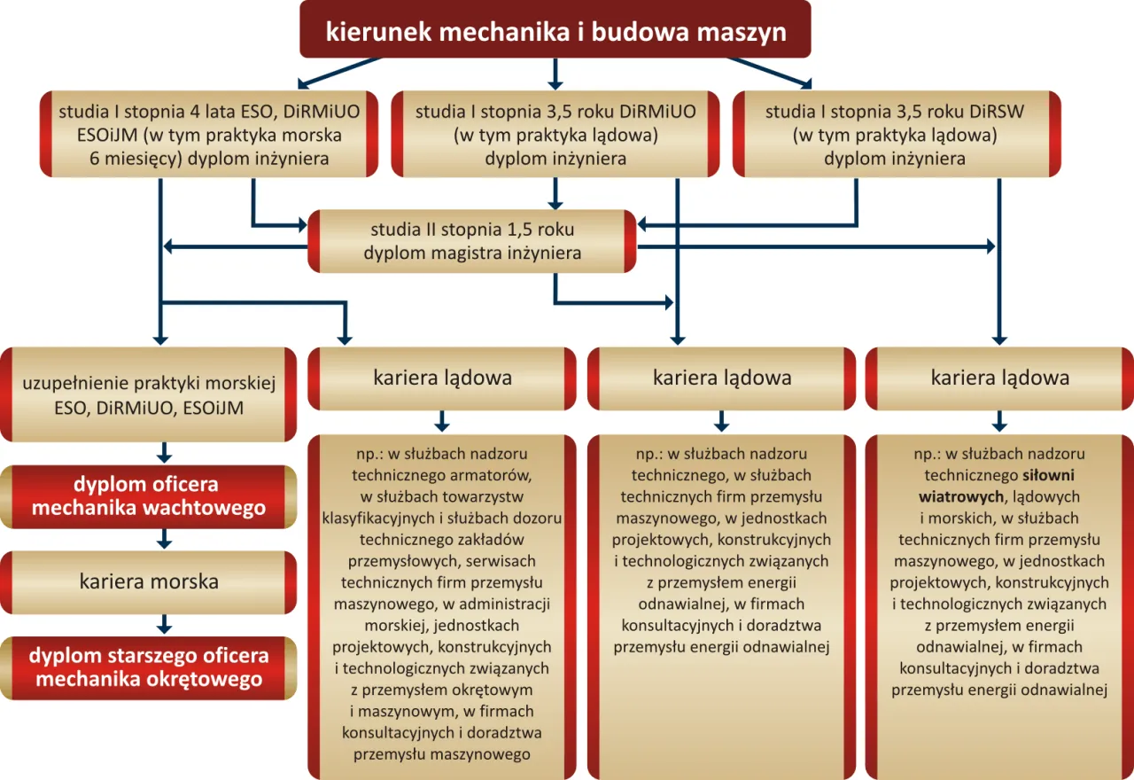 Zdjęcie Mechanika i budowa maszyn - najlepsze ścieżki kariery po studiach