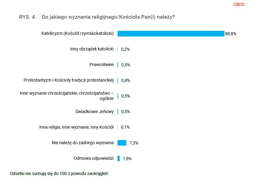 Zdjęcie Ile w Polsce jest katolików? Zaskakujące statystyki i fakty