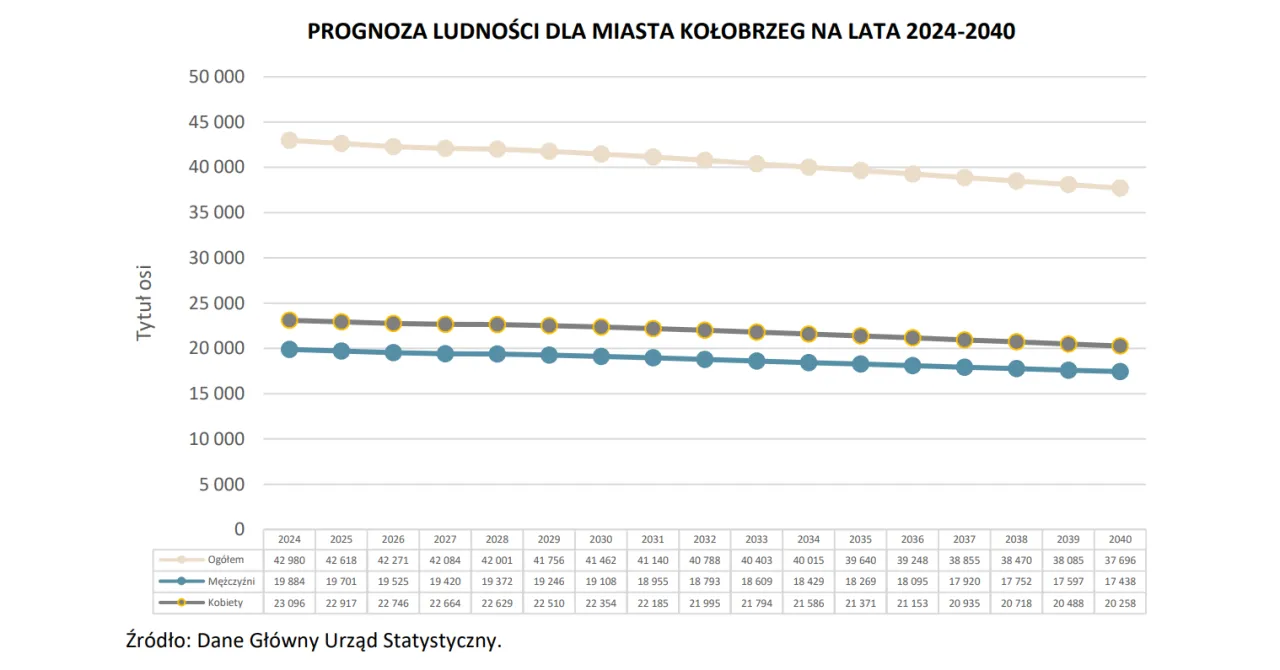 Zdjęcie Ile ludzi mieszka w Kołobrzegu? Zaskakujące dane demograficzne!