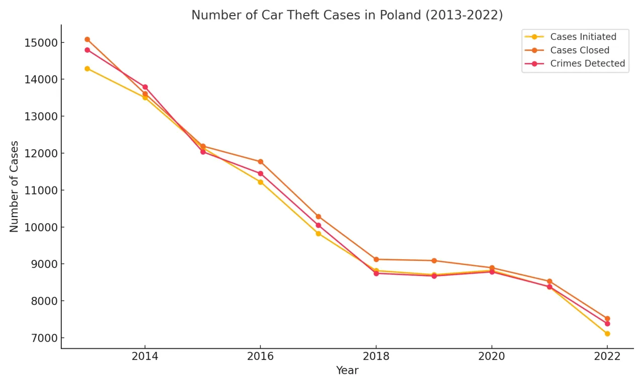 Zdjęcie Ile czasu trwa śledztwo w sprawie kradzieży auta? Poznaj fakty i czynniki wpływające na czas trwania.