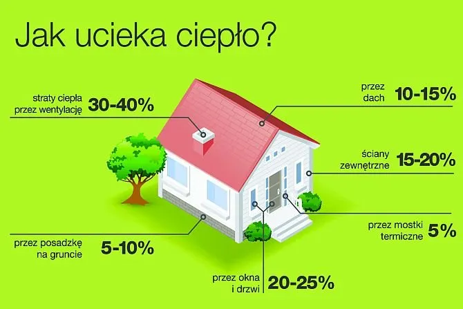 Zdjęcie Ile ciepła ucieka przez strop: poznaj koszty i skuteczne metody izolacji