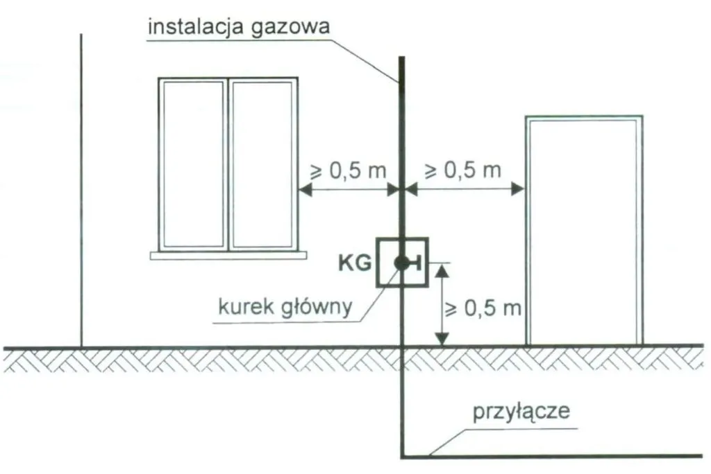 Zdjęcie Na jakiej głębokości rura od gazu? Kluczowe przepisy i porady