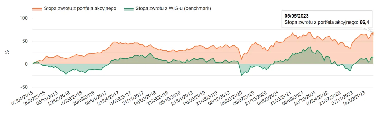 Zdjęcie Ile można zarobić na giełdzie? Realne zyski i kluczowe czynniki