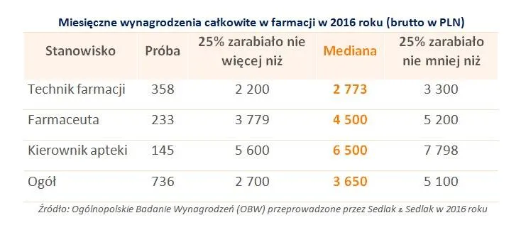 Zdjęcie Ile zarabia farmaceuta w Polsce? Zaskakujące różnice w wynagrodzeniach