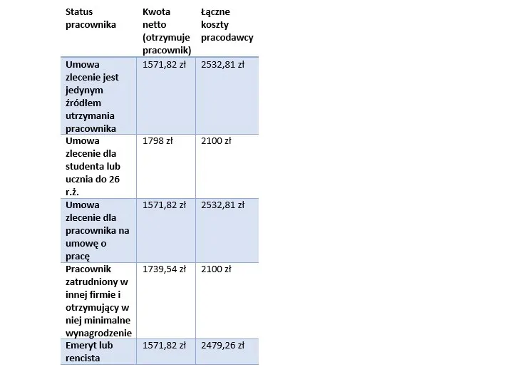 Zdjęcie Jak obliczyć koszty zatrudnienia pracownika i uniknąć ukrytych wydatków