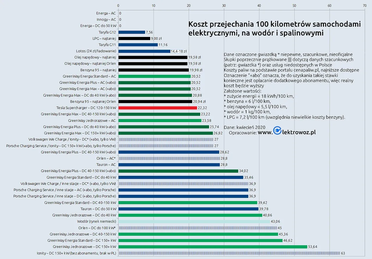 Zdjęcie Ile kosztuje jazda elektrykiem? Sprawdź, ile naprawdę wydasz na energię