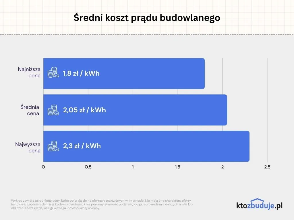 Zdjęcie Ile kosztuje prąd budowlany? Zaskakujące ceny i ukryte opłaty w 2025.