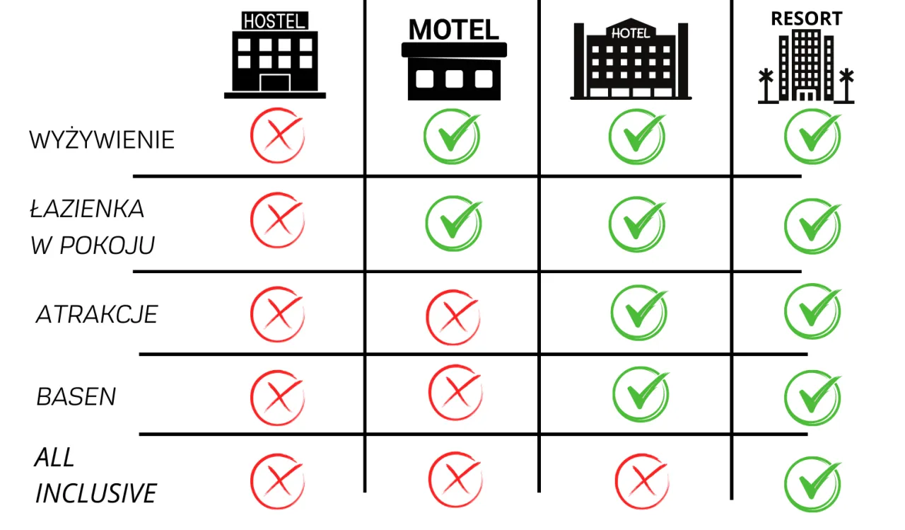 Zdjęcie Hostel czy hotel? Kluczowe r&oacute;żnice, kt&oacute;re musisz znać.