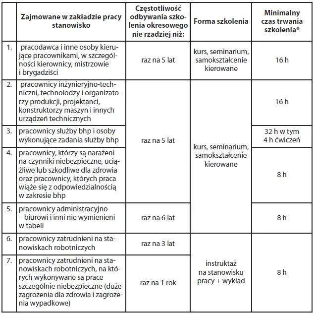 Zdjęcie Szkolenie okresowe BHP dla kierowców – co ile lat i jakie są konsekwencje zaniedbania?
