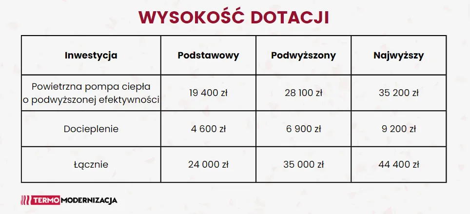 Zdjęcie Dochód do czystego powietrza: Jakie limity decydują o dofinansowaniu?