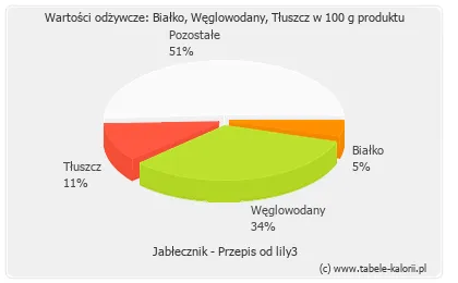 Zdjęcie Ile kalorii ma jabłecznik? Zaskakujące wartości odżywcze i porady