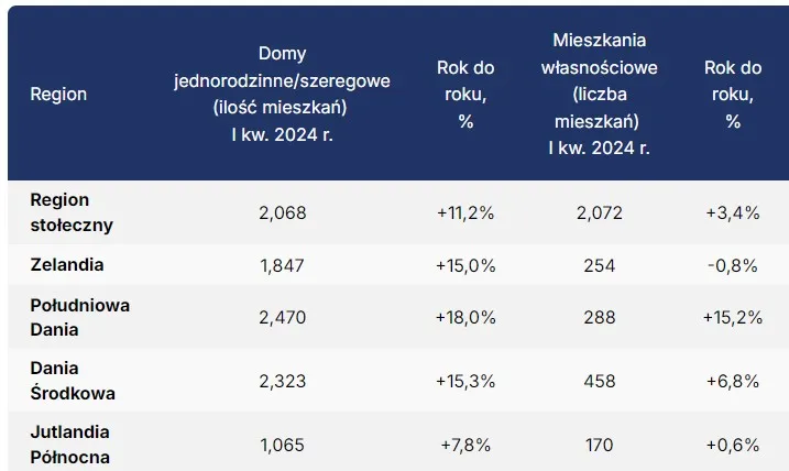 Zdjęcie Ile kosztuje wynajem mieszkania w Danii? Ceny, porady i ukryte koszty