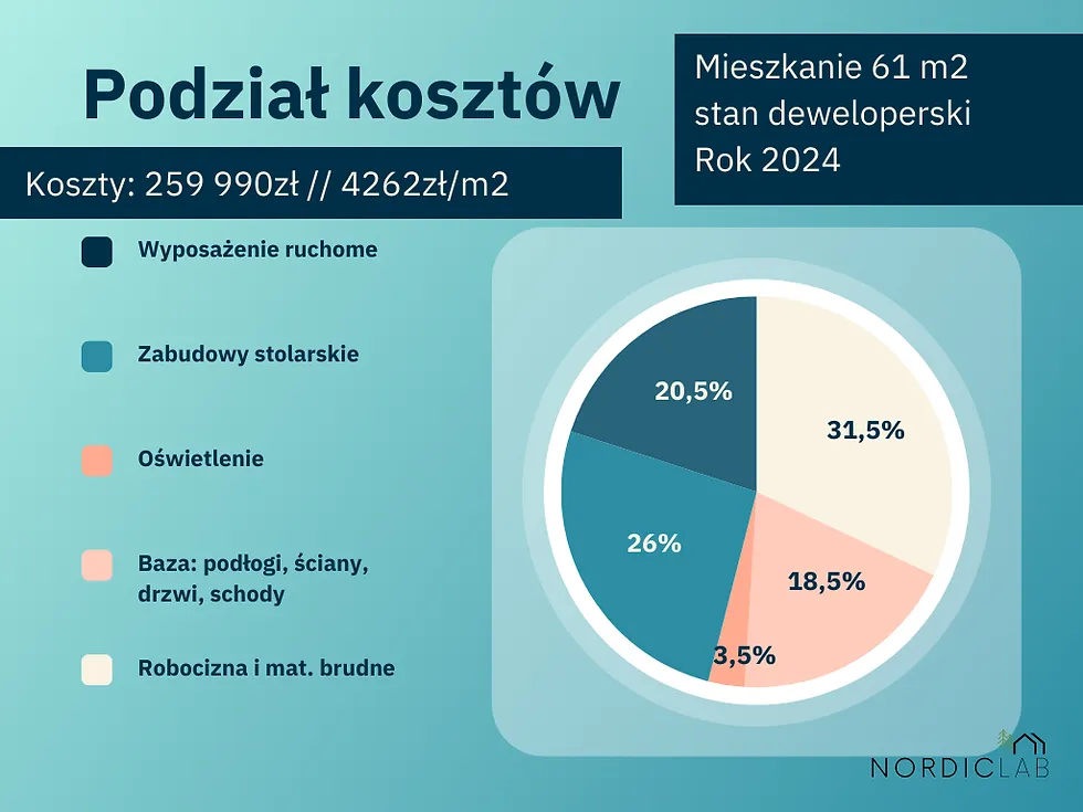 Zdjęcie Ile kosztuje wyremontowanie mieszkania w stanie deweloperskim? Sprawdź koszty!