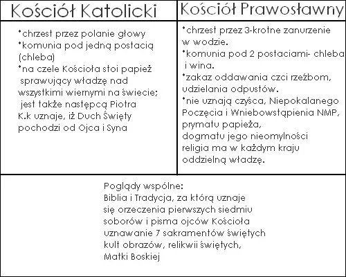 Zdjęcie Czym się różni kościół prawosławny od katolickiego - kluczowe różnice