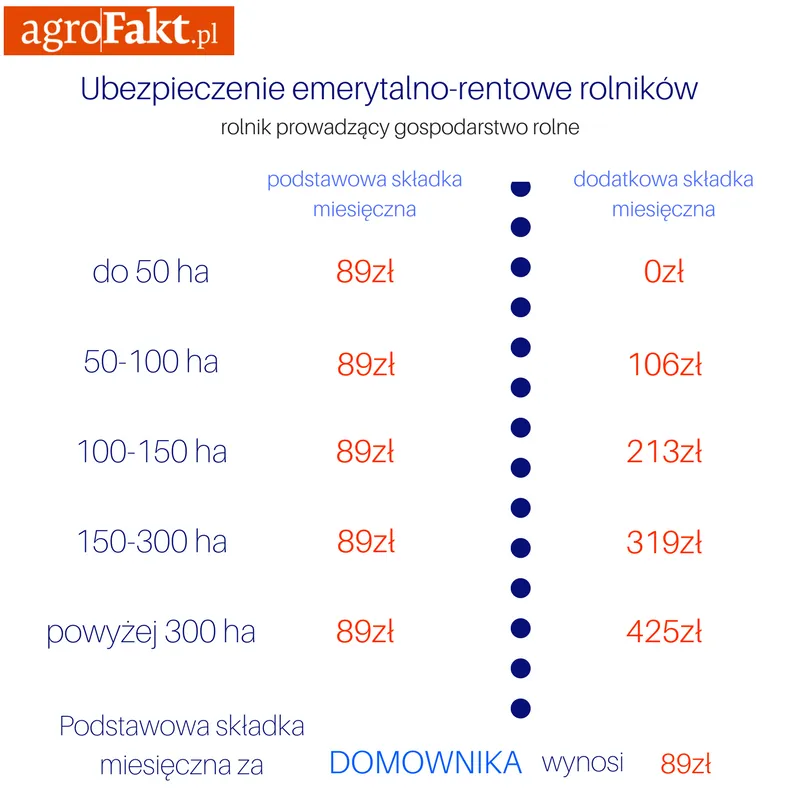 Zdjęcie Składki KRUS a umowa zlecenie: Uniknij przykrych niespodzianek w ubezpieczeniu