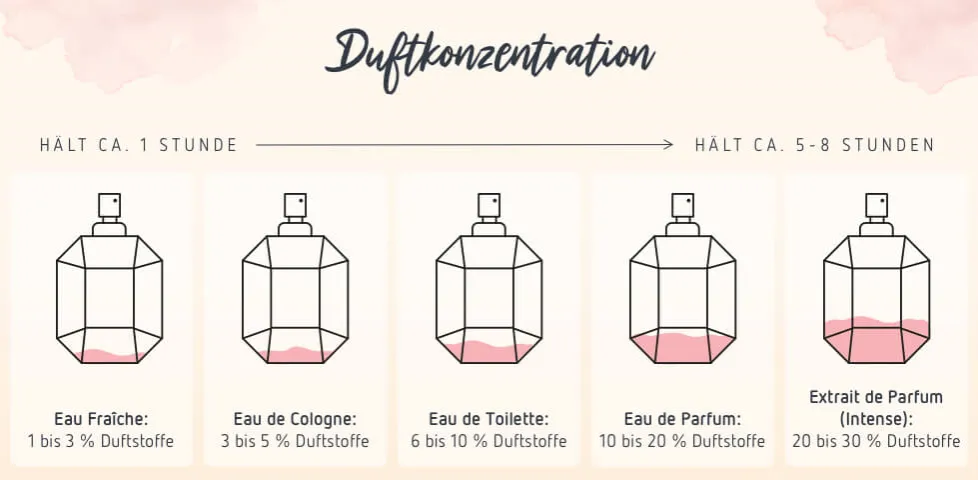 Zdjęcie Der entscheidende Unterschied zwischen Parfum und Eau de Toilette