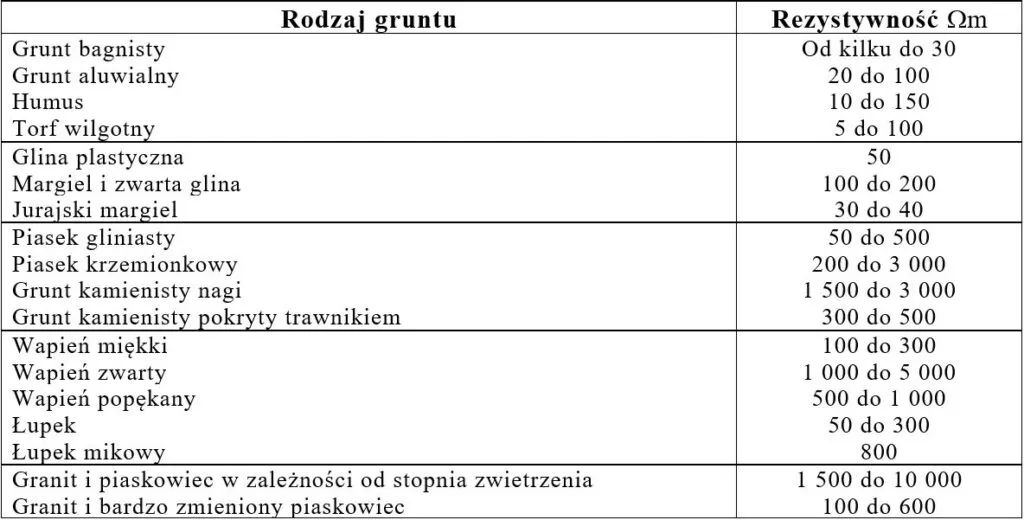 Zdjęcie Uziemienie ile ohm - poznaj maksymalne wartości rezystancji uziemienia