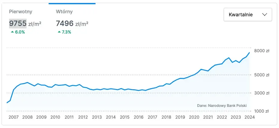 Zdjęcie Ile kosztuje wynajem mieszkań w Polsce? Ceny, które zaskakują