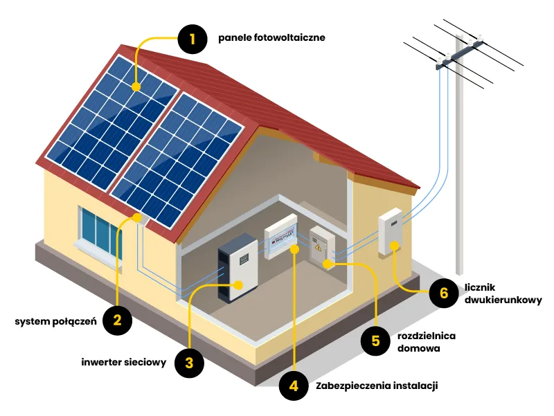 Zdjęcie Jakie zabezpieczenia do fotowoltaiki zapewnią bezpieczeństwo i niezawodność?