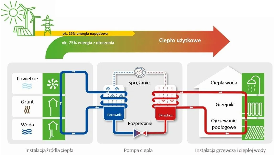 Zdjęcie Pompa ciepła powietrze woda: wszystko co musisz wiedzieć o ogrzewaniu