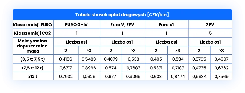 Zdjęcie Czy autostrady w Czechach są płatne? Wszystko, co musisz wiedzieć o winietach