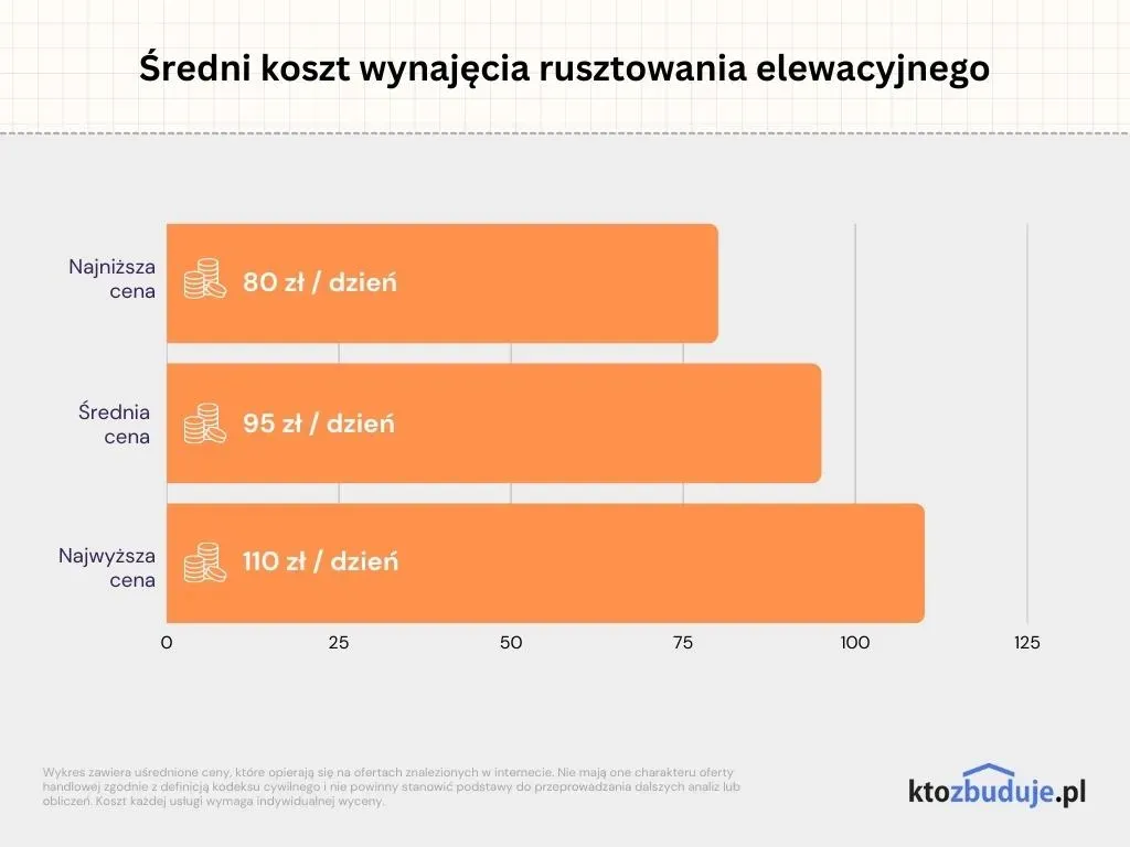 Zdjęcie Ceny montażu rusztowań - sprawdź, ile naprawdę zapłacisz w Polsce