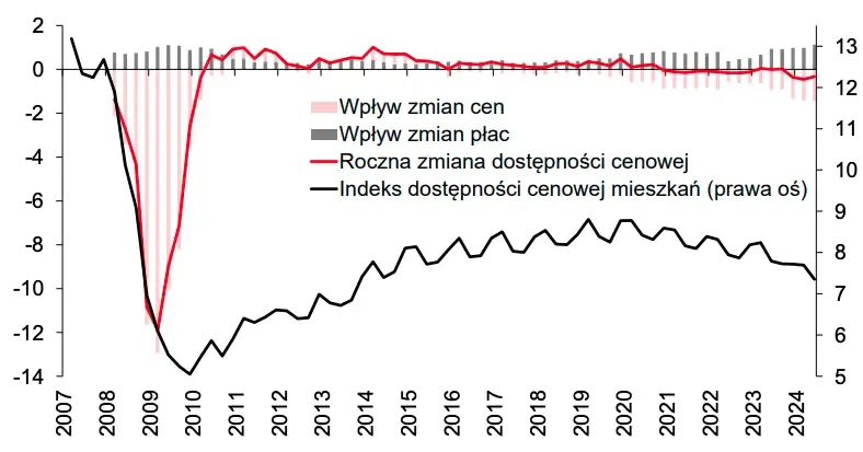 Zdjęcie Co z cenami mieszkań? Przewidywania i wpływ nowych przepisów