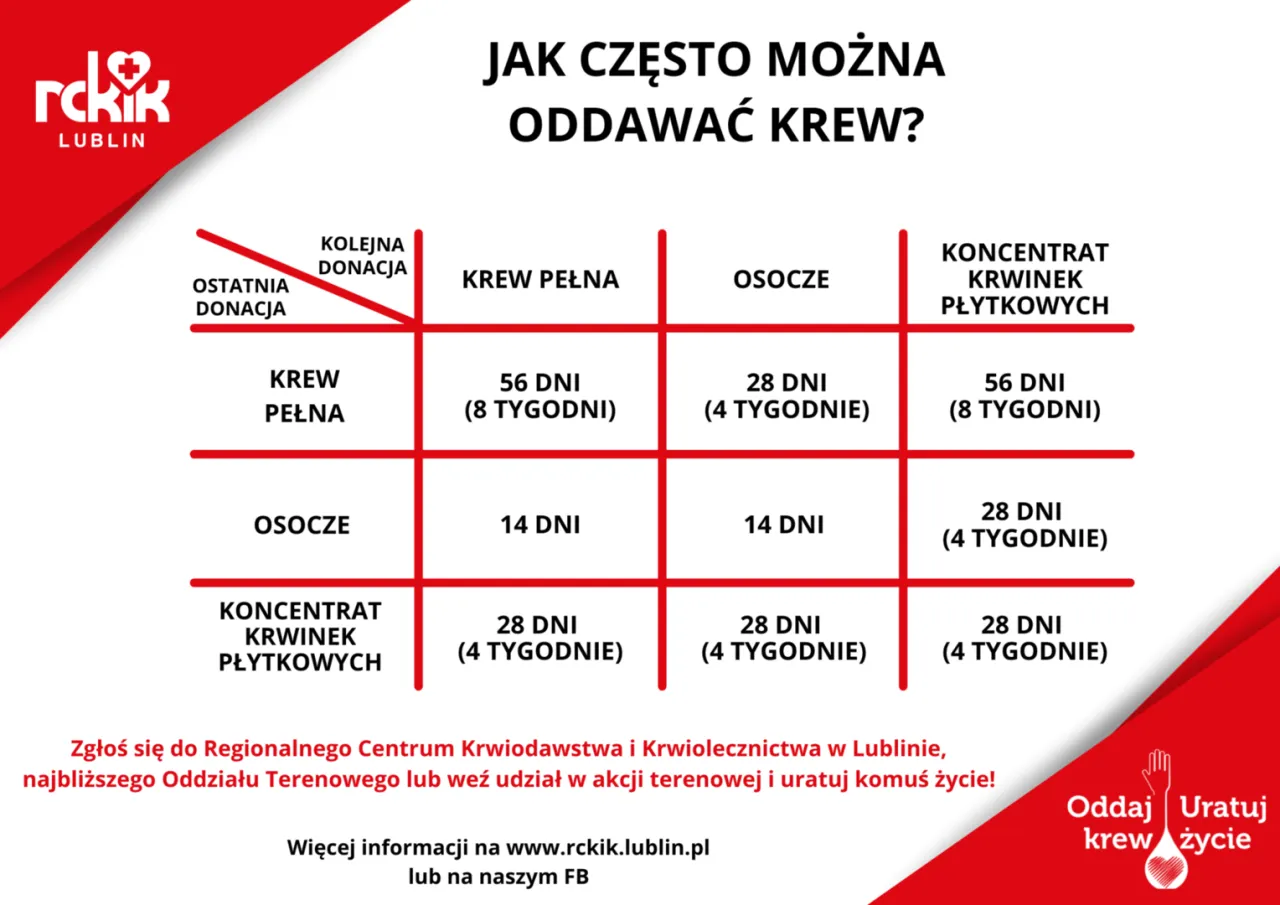 Zdjęcie Co ile czasu można oddać osocze: Wszystkie limity i zasady donacji w RCKiK
