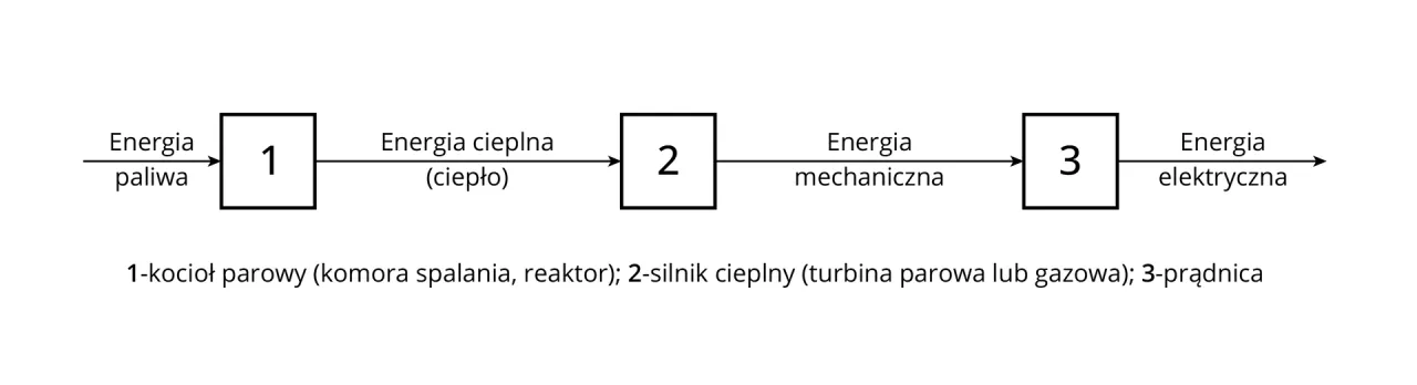 Zdjęcie Jak działa elektrownia i jakie procesy kryją się za produkcją energii?