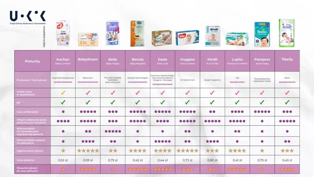 Zdjęcie Gdzie kupić najtańsze pieluszki Pampers i Huggies? Sprawdź top miejsca
