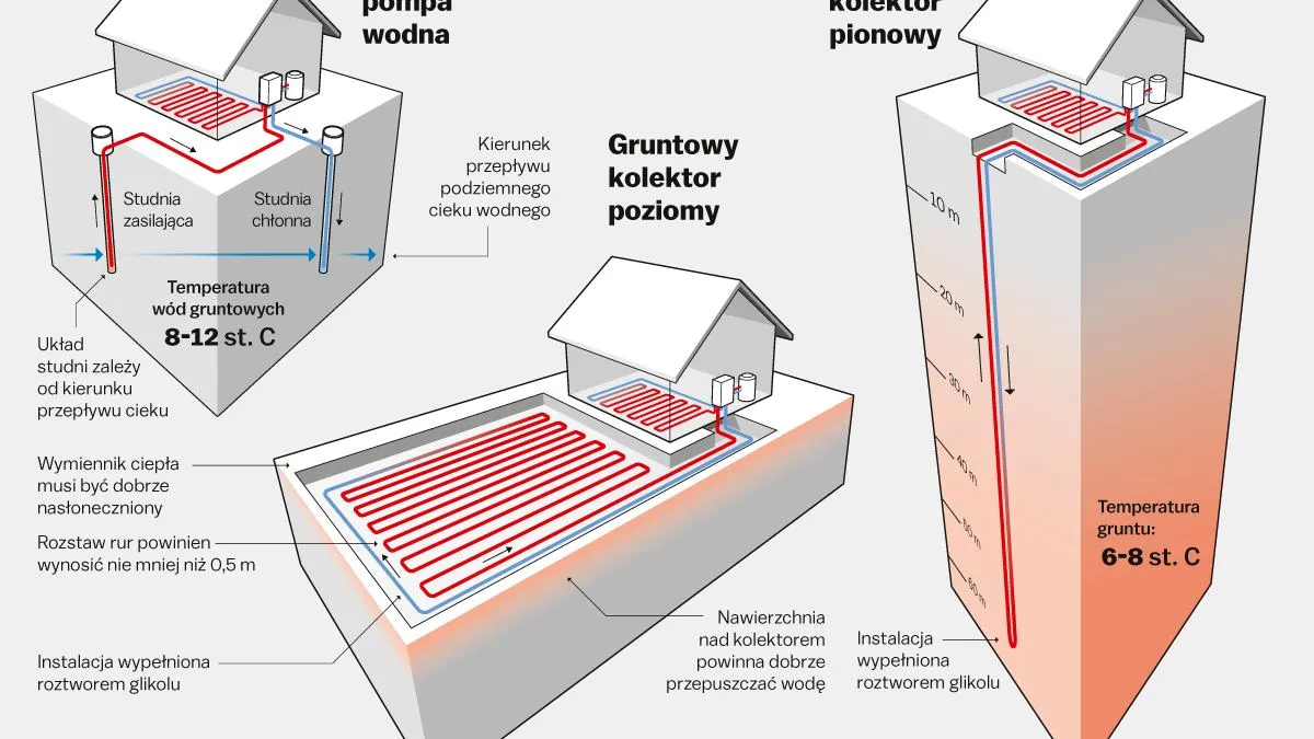 Zdjęcie Jak prawidłowo podłączyć pompę ciepła do instalacji - poradnik eksperta