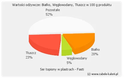 Zdjęcie Ile kalorii ma ser topiony? Wartość odżywcza i porównanie z innymi serami