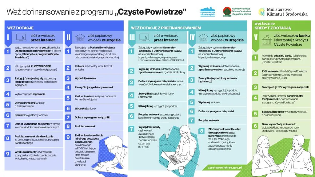 Zdjęcie Warunki dofinansowania czyste powietrze – sprawdź, czy się kwalifikujesz