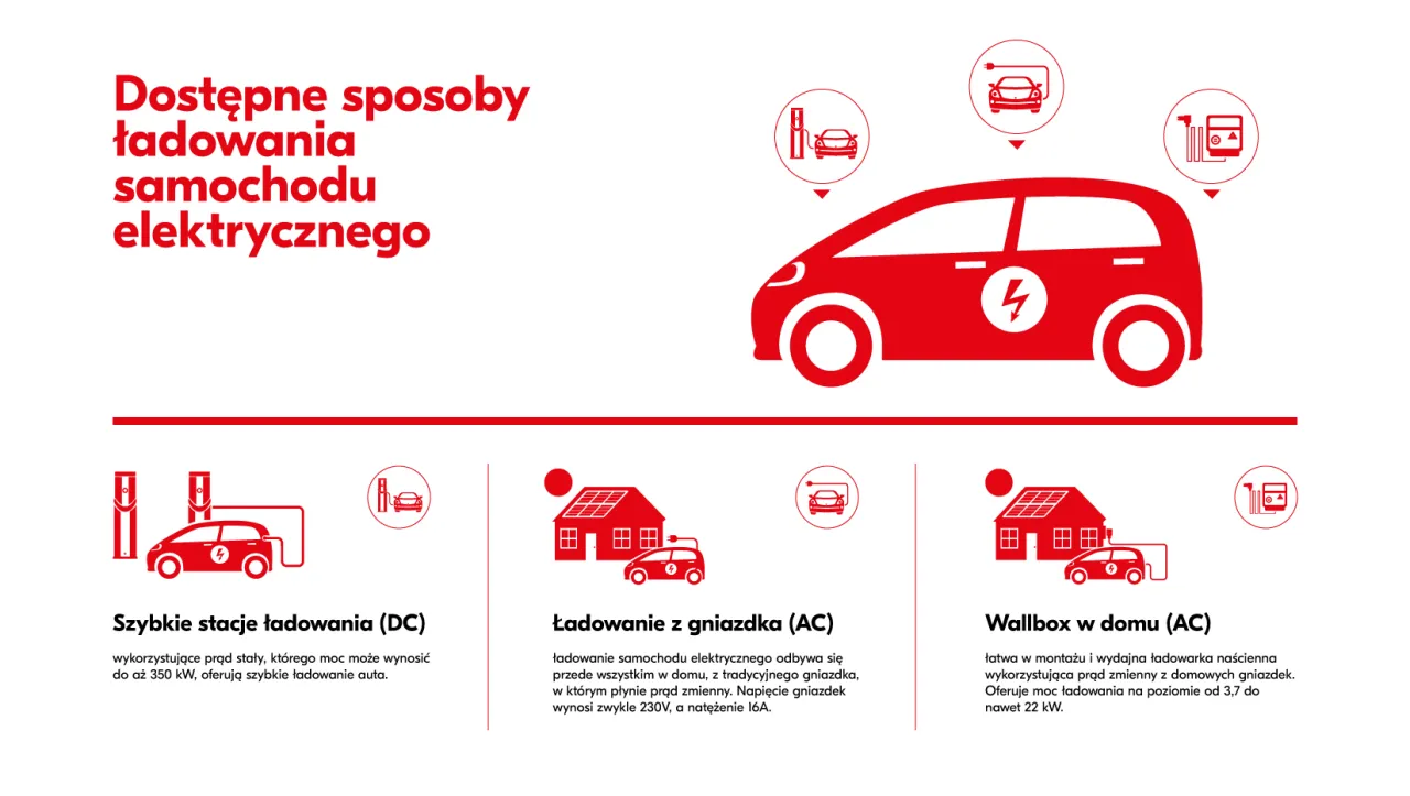 Zdjęcie Ile trwa ładowanie elektryka? Poznaj czynniki wpływające na czas ładowania
