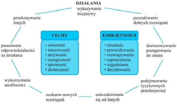 Zdjęcie Kim jest osoba przedsiębiorcza: 7 kluczowych cech i umiejętności