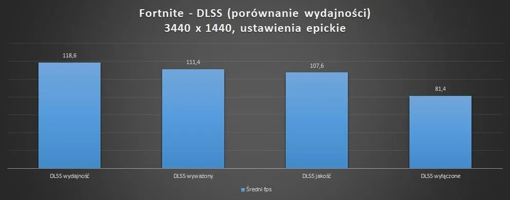 Zdjęcie Jak włączyć DLSS w Fortnite: skuteczne sposoby na lepszą wydajność gry